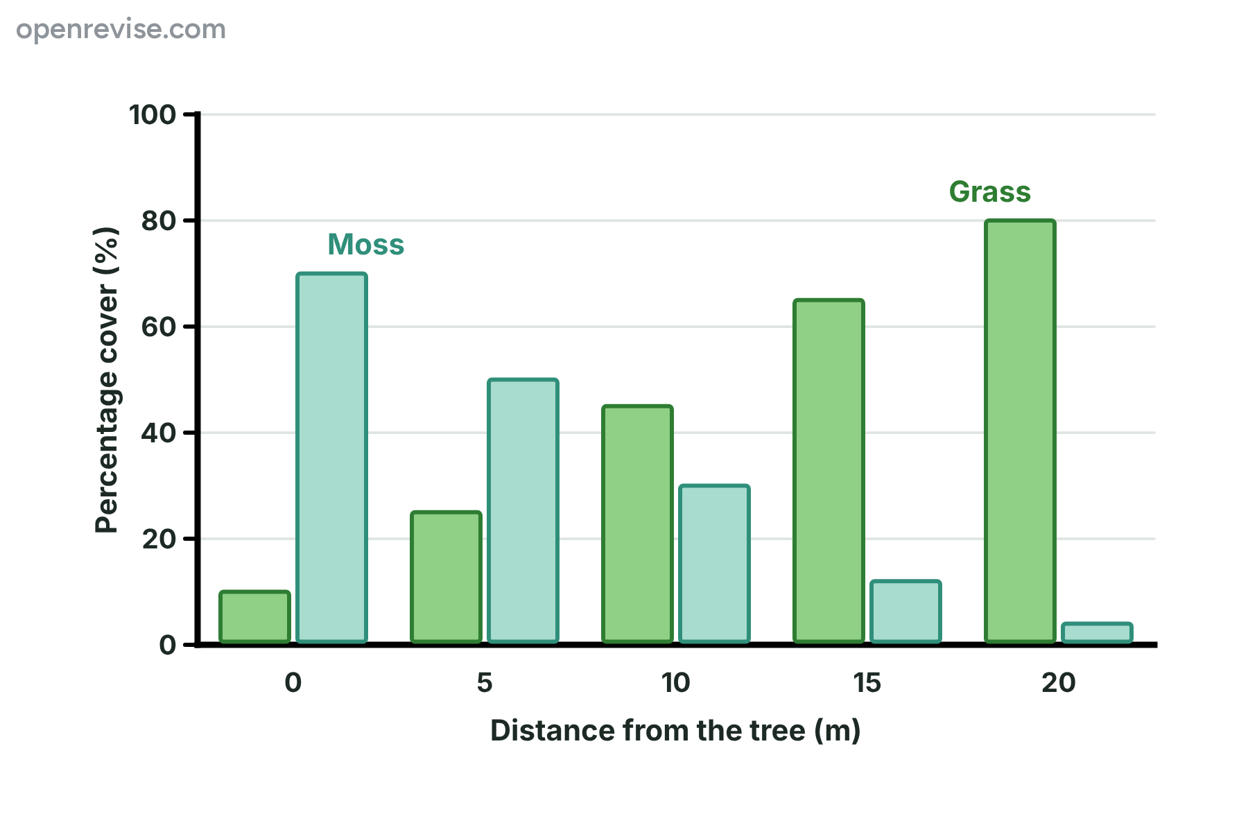 A bar chart in which grass cover increases and moss cover decreases as the distance from the tree increases.