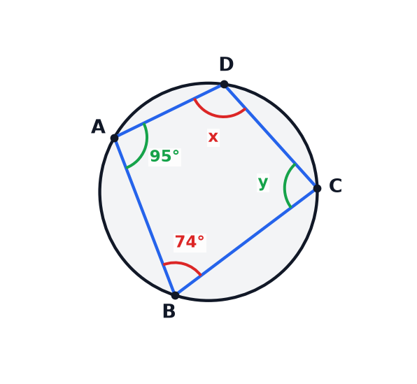 A cyclic quadrilateral ABCD with the angle at B equal to 74 degrees, the angle at A equal to 95 degrees, and the opposite angles at D and C marked x and y.