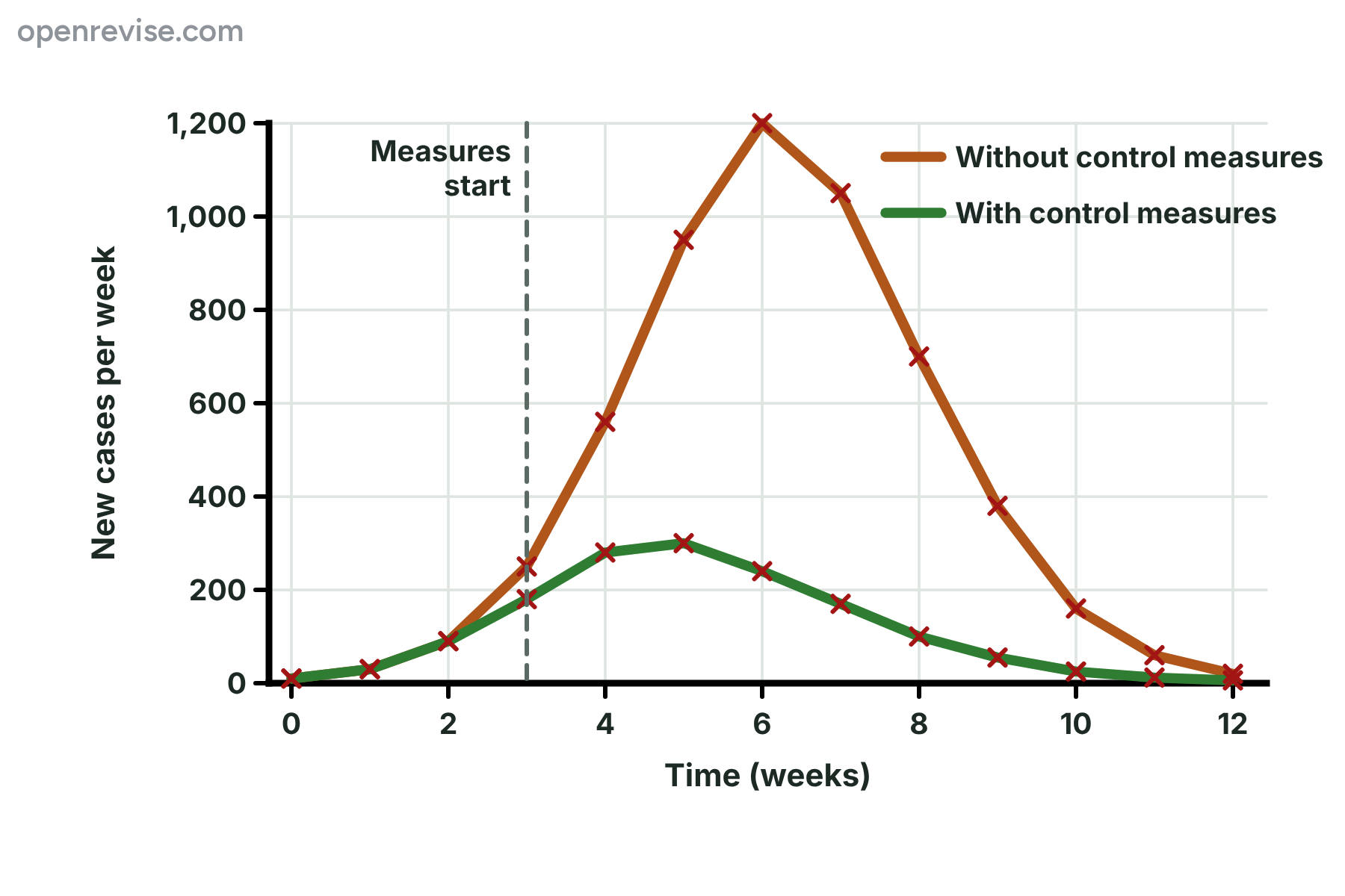 A line graph of new cases per week, which peaks at 1200 without control measures and at 300 with control measures.