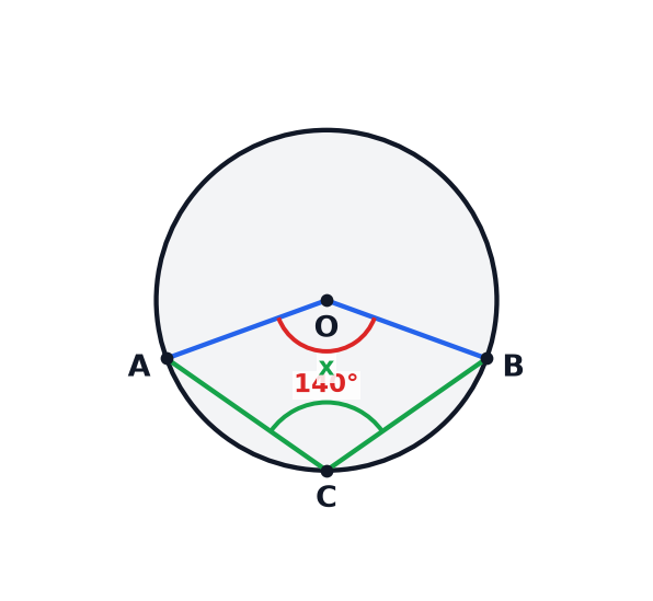 A circle diagram showing the angle at the circumference on the minor arc.