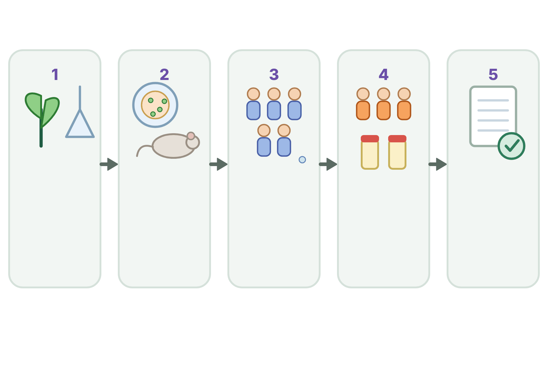 A five-stage pipeline with no labels.