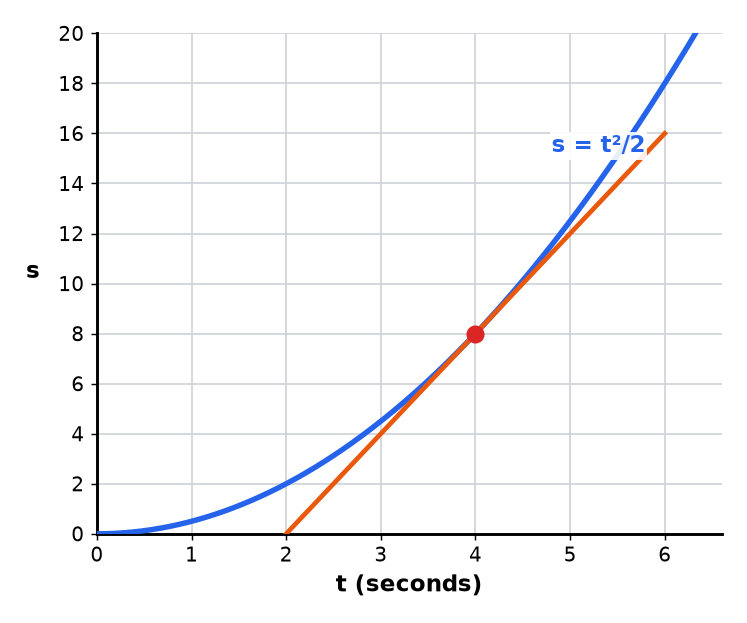 A distance-time graph with a tangent drawn at a marked point.