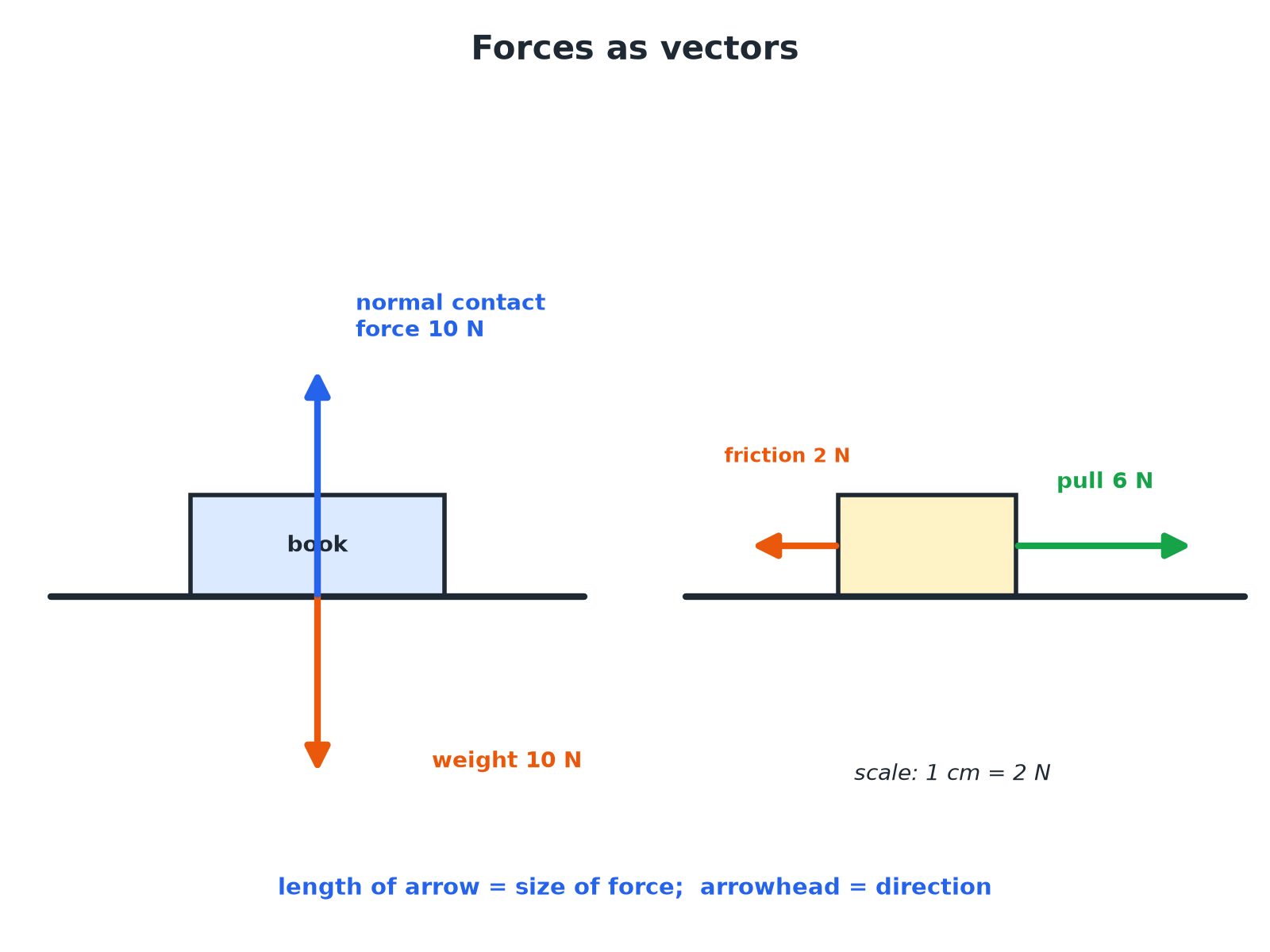 A book on a table with weight and normal contact force arrows, and a box pulled with a larger pull than the friction.