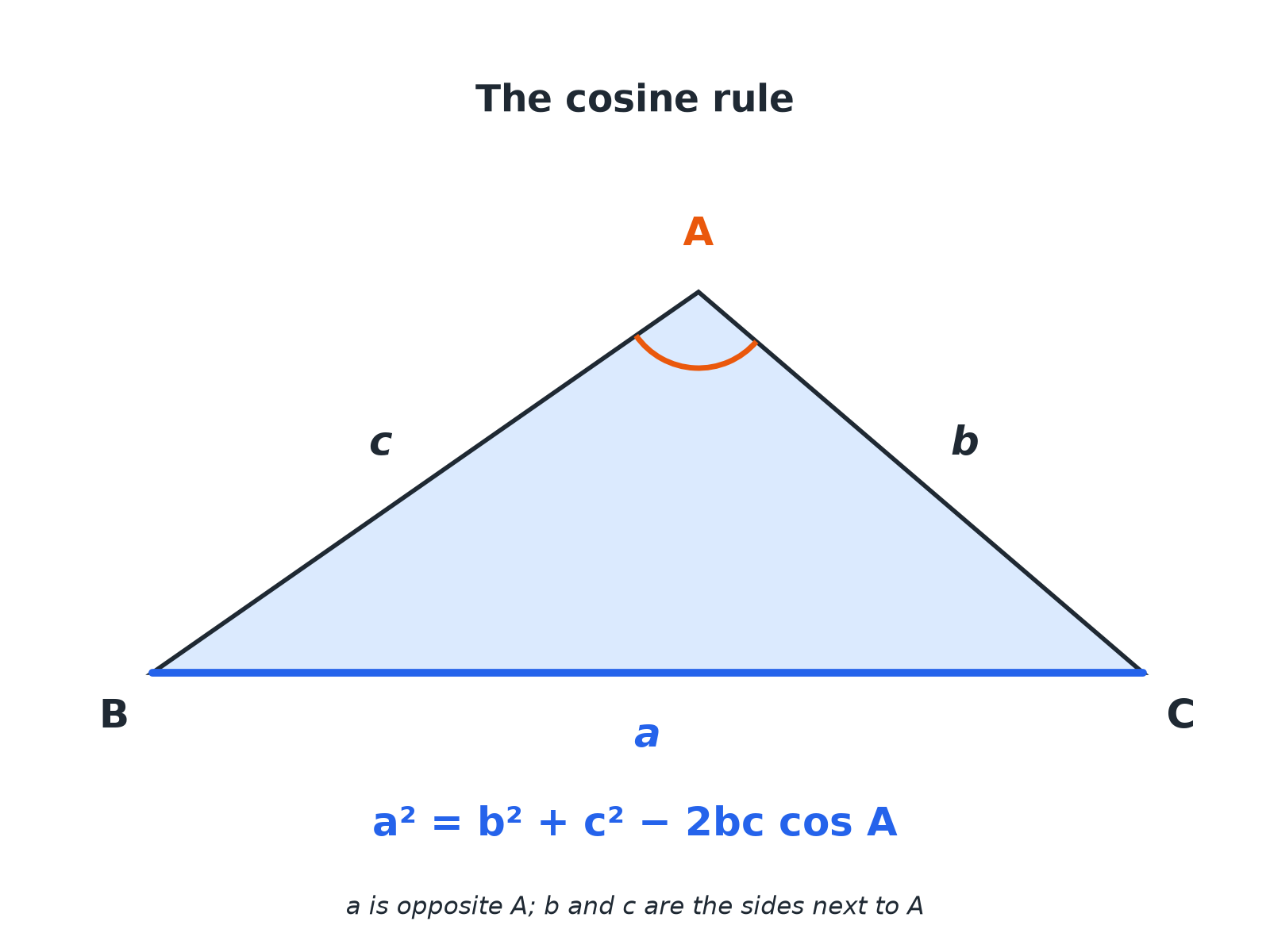 A triangle with sides a, b, c and angle A opposite side a, with the cosine rule written underneath.