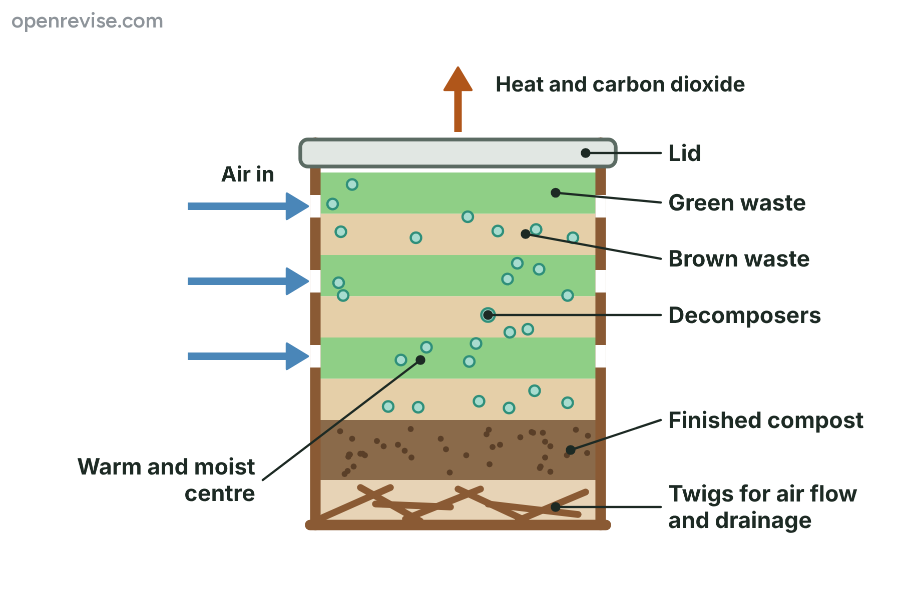 A cross-section of a compost bin with layers of green and brown waste, air entering through the sides, decomposers in the waste and heat leaving the top.