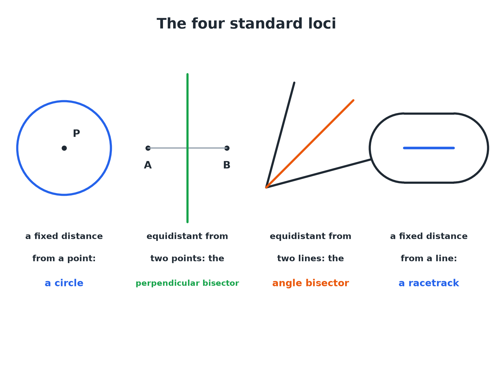 Four diagrams showing a circle, a perpendicular bisector, an angle bisector and a racetrack shape as standard loci.