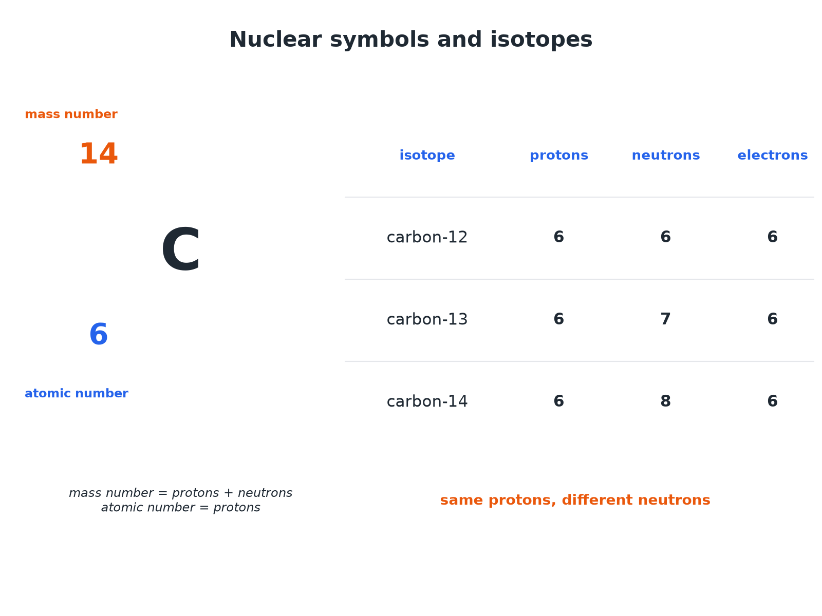 The nuclear symbol for carbon-14 with mass number and atomic number labelled, and a table of the isotopes of carbon.