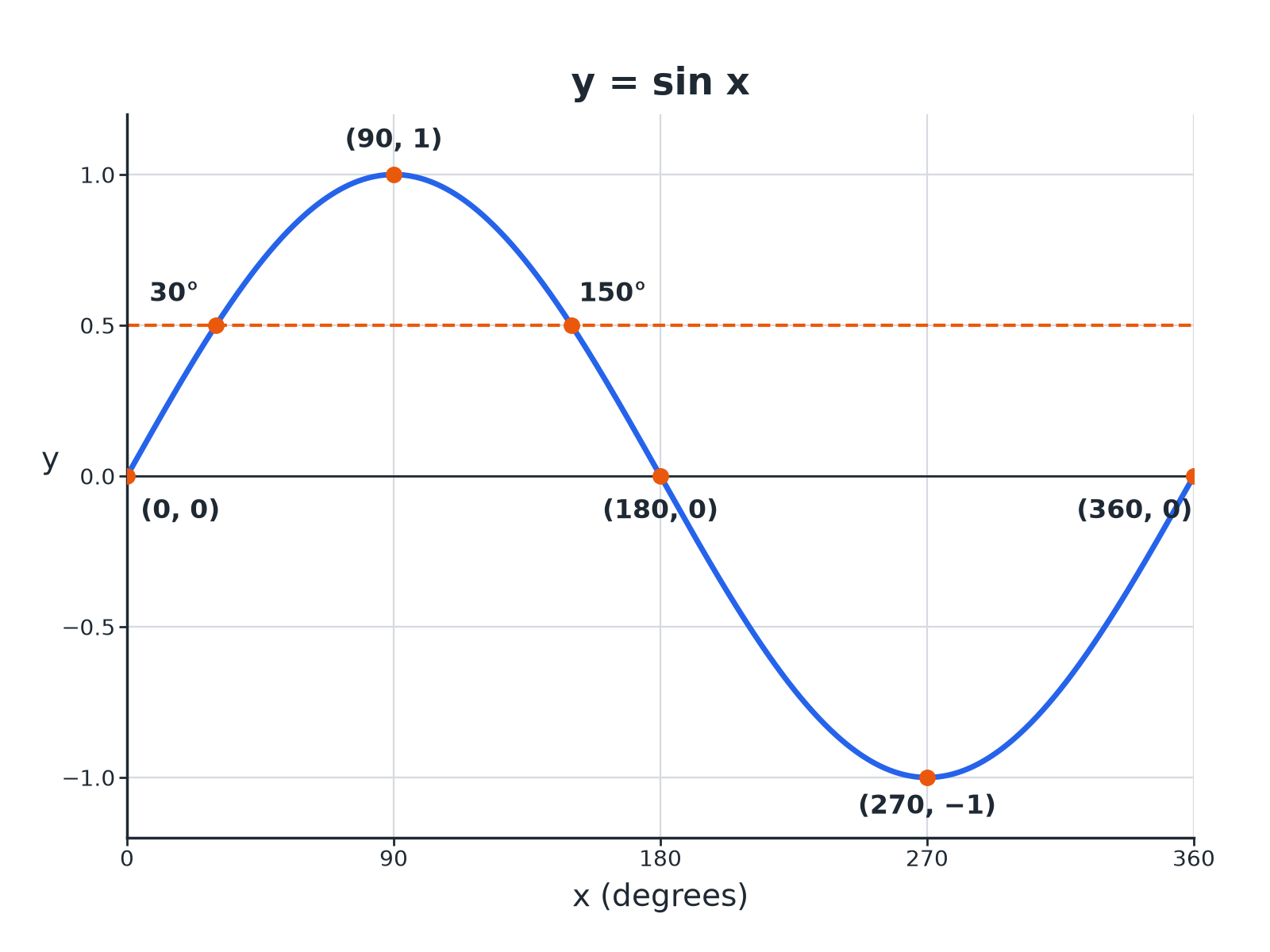 The graph of y equals sine x from 0 to 360 degrees, showing the maximum at 90, the minimum at 270 and the two solutions of sine x equals 0.5.