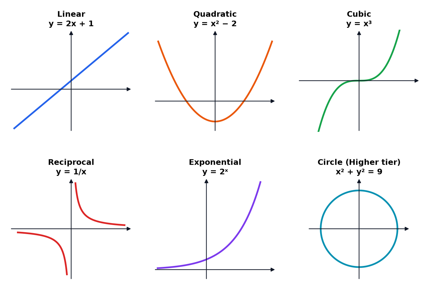 Six graph shapes: a straight line, a parabola, a cubic curve, a reciprocal curve in two branches, an exponential curve and a circle.