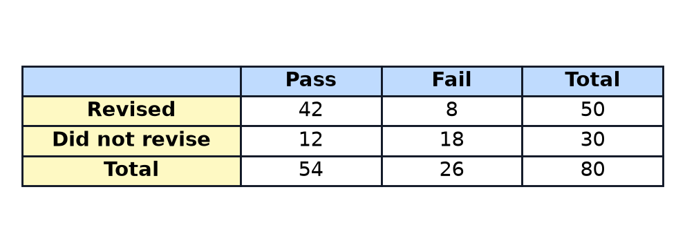 A two-way table of test results for 50 students who revised and 30 who did not.