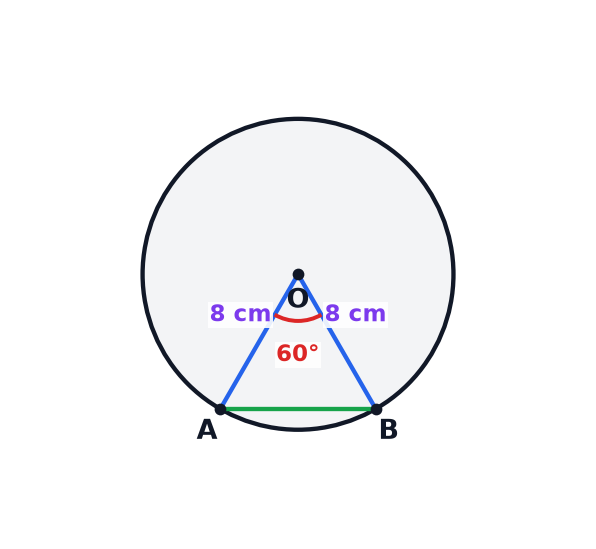 A circle with a chord AB and two radii enclosing an angle at the centre O, with the radius given.