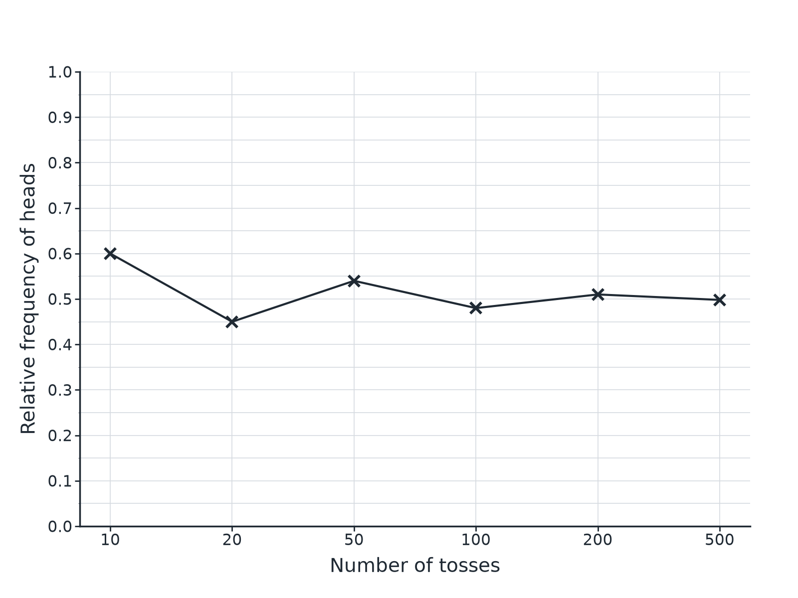 A graph of relative frequency of heads settling close to 0.5 as the number of tosses increases.