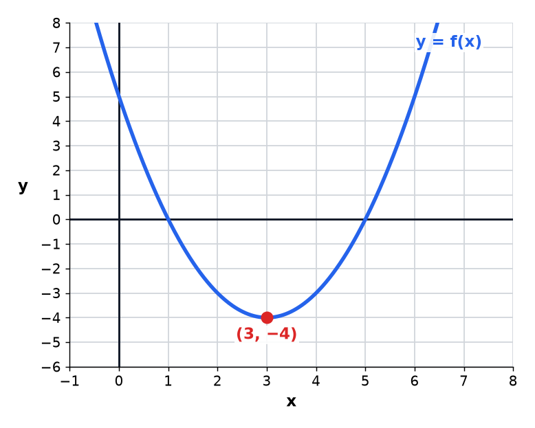 The graph of y equals f of x with its turning point marked.