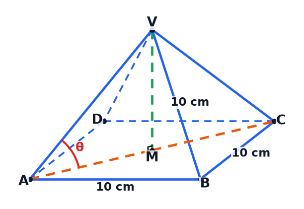 A pyramid with a square base and equal edges, with the vertical height VM and the angle theta between the edge VA and the base.
