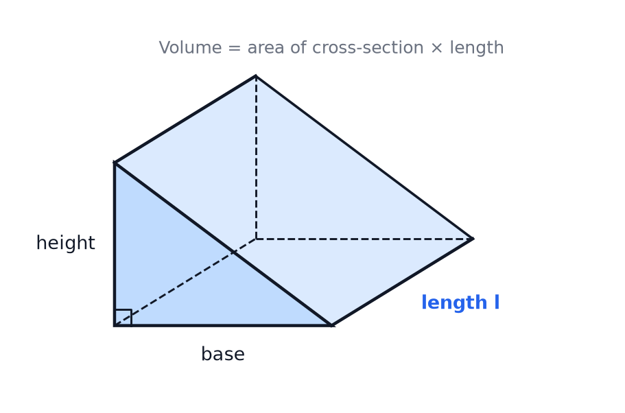 A triangular prism with its cross-section shaded and the rule that volume equals the area of the cross-section multiplied by the length.