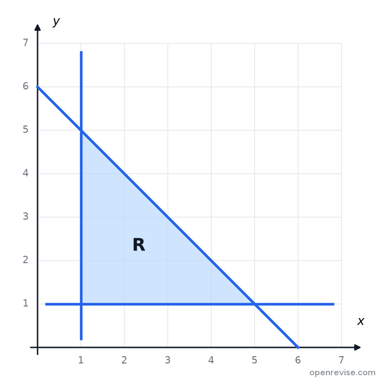 A shaded triangular region R bounded by the lines x equals 1, y equals 1 and x plus y equals 6.