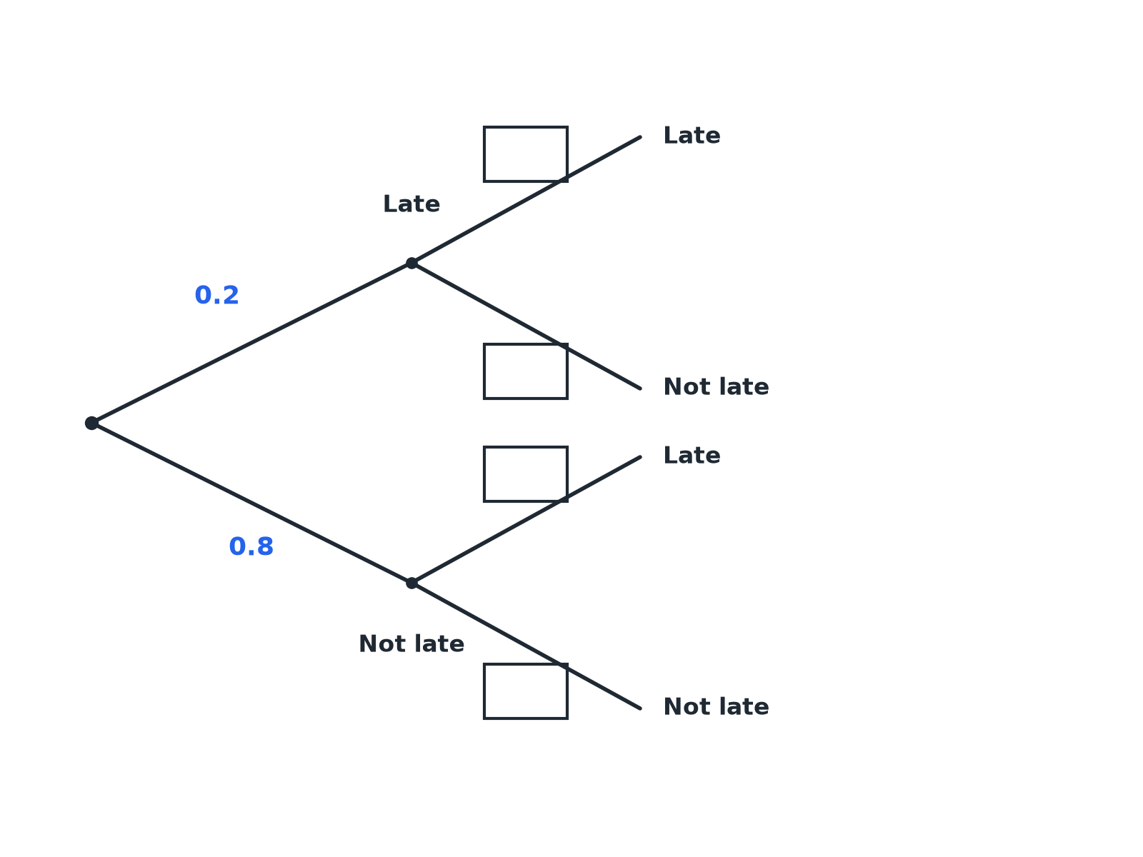 A two-stage tree diagram for two days with Amy late or not late, where only the first-day probabilities are given.