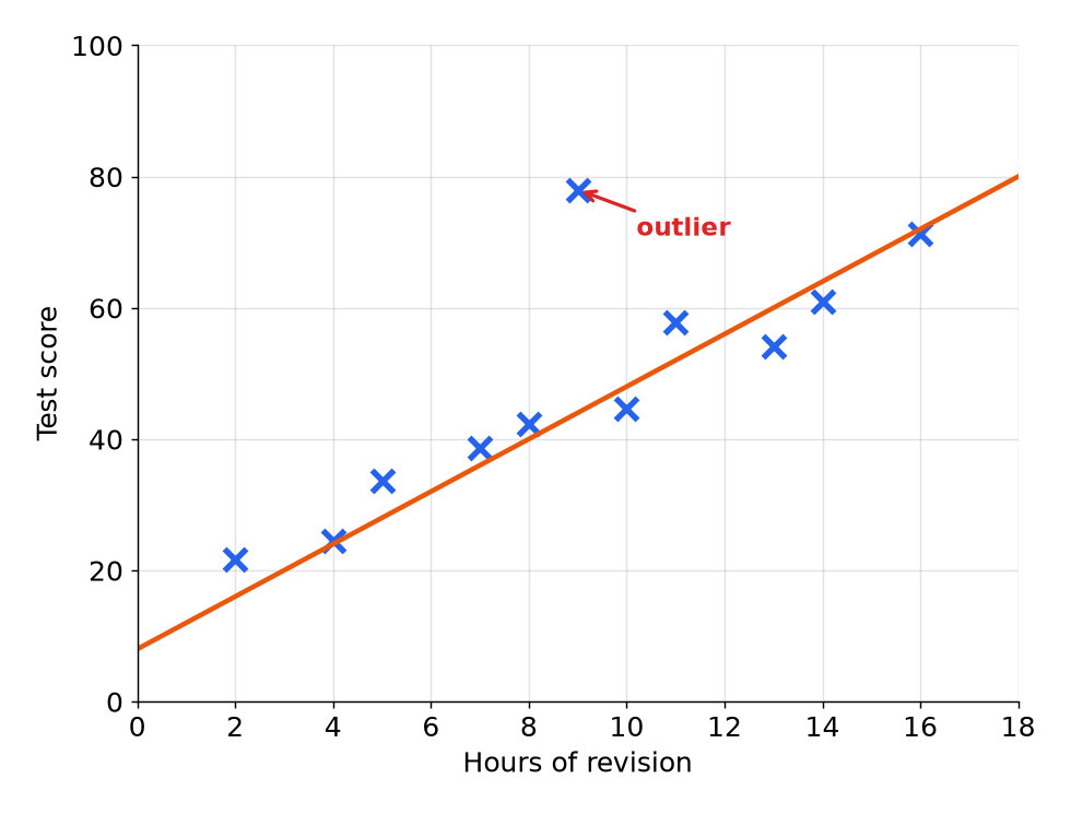 A scatter graph of revision time and test score showing positive correlation, a line of best fit and one outlier.