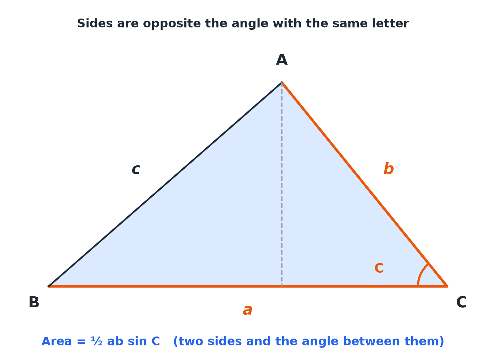 A triangle with vertices A, B, C and opposite sides a, b, c, with the angle C between sides a and b highlighted.