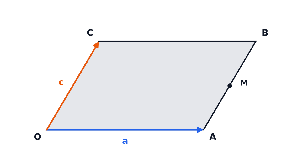 Parallelogram OABC with OA equal to a and OC equal to c, and the midpoint M of AB.
