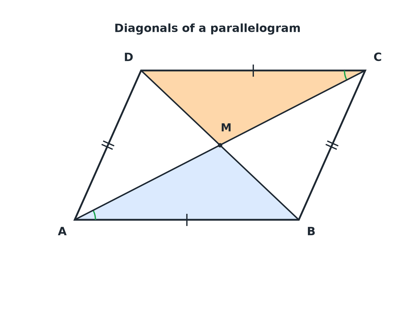 Parallelogram ABCD with diagonals meeting at M and triangles AMB and CMD shaded.