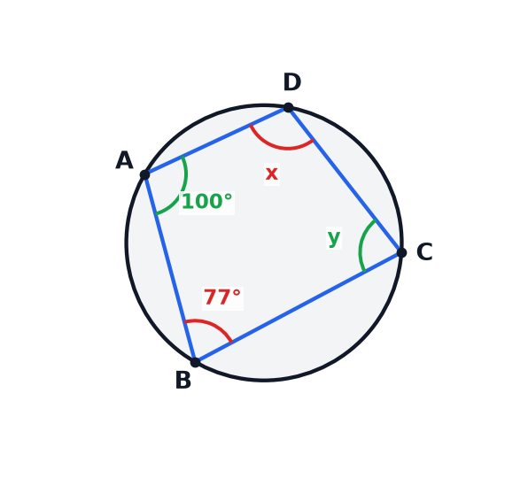 A circle diagram showing a cyclic quadrilateral with two angles given.