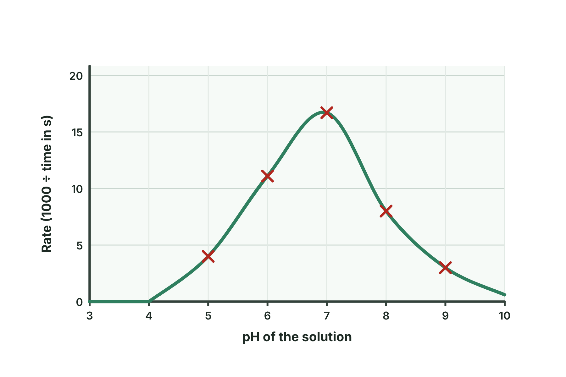 A graph of rate against pH for amylase with five plotted points and a curve.