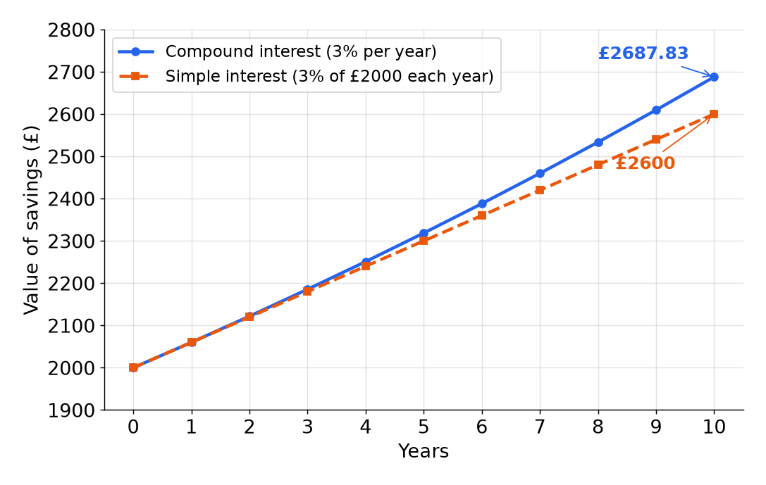 A graph comparing compound interest and simple interest on £2000 over 10 years, with the compound line ending above the simple line.