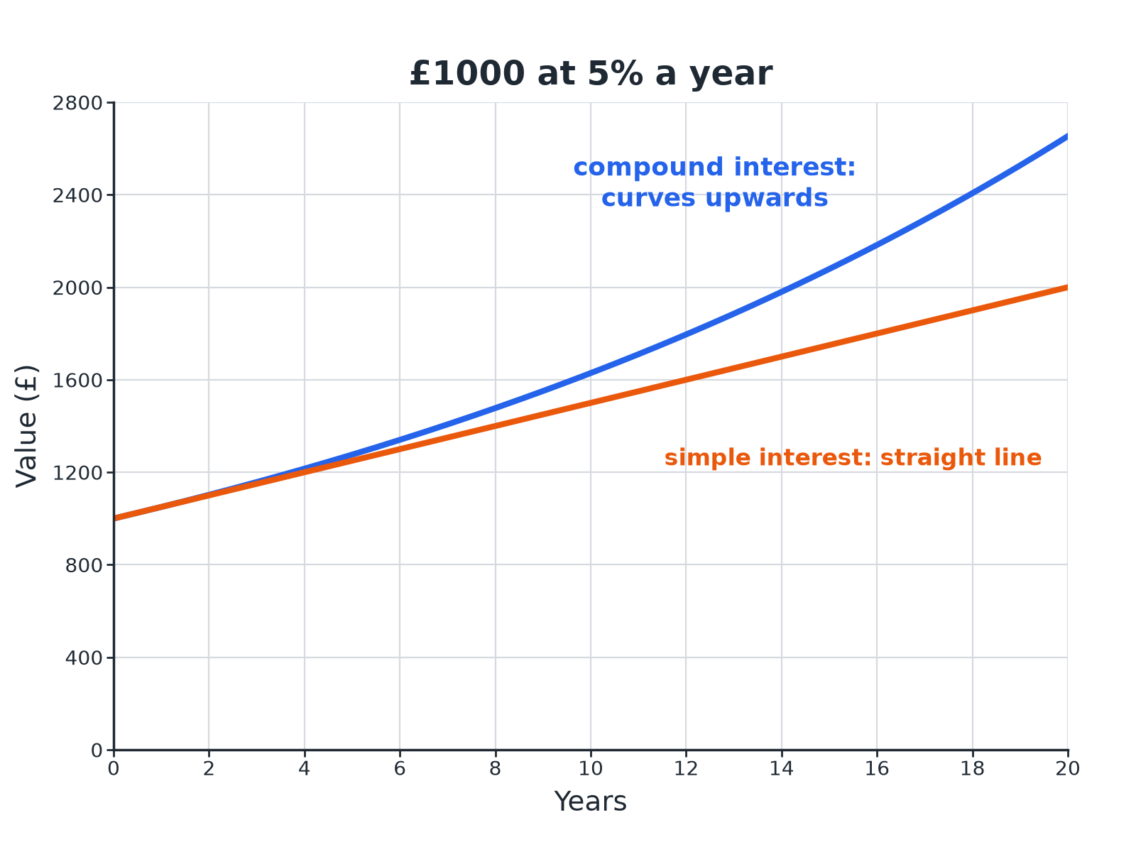 A graph showing compound interest curving above simple interest over twenty years on a £1000 investment at 5 percent.