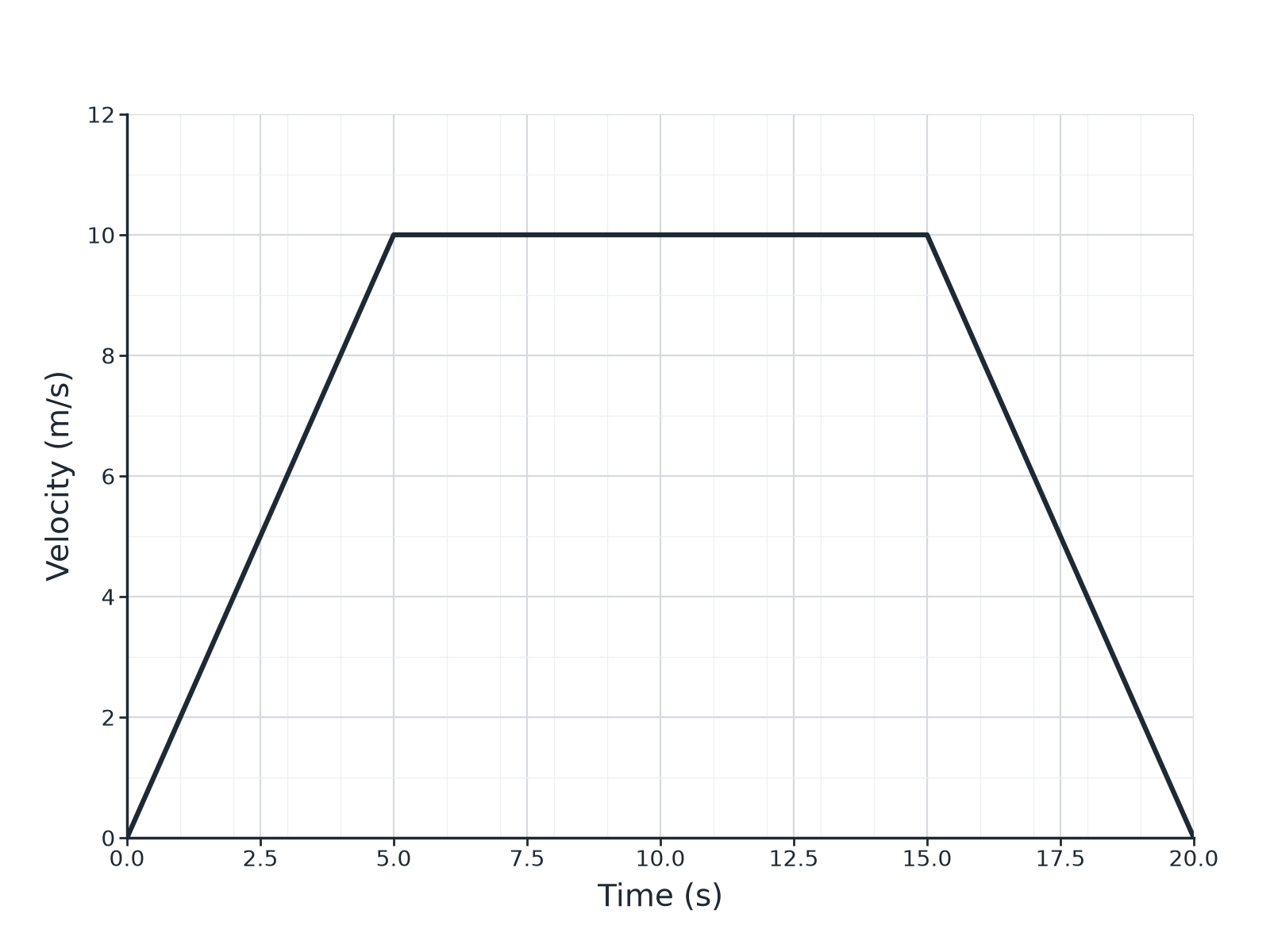 A velocity-time graph with acceleration to 10 m/s, constant velocity and deceleration to rest.