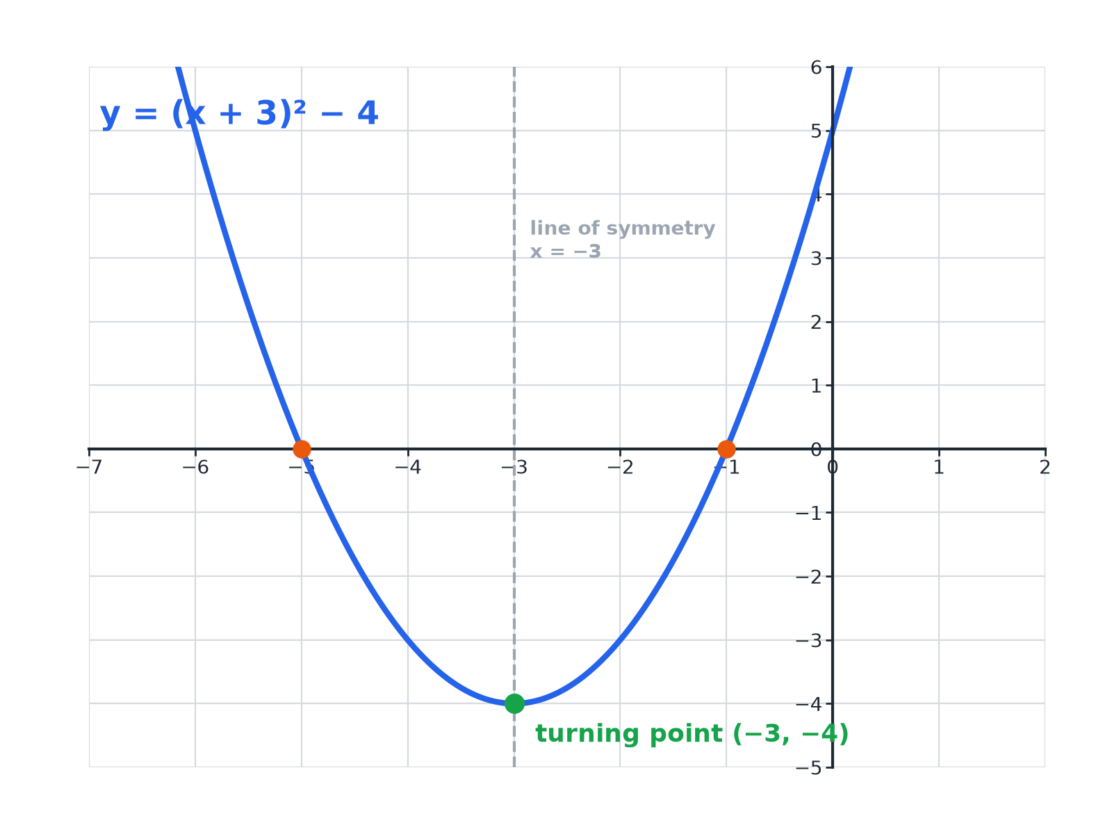 The graph of y equals x squared plus 6x plus 5 with its turning point at minus 3, minus 4 and roots at minus 5 and minus 1.