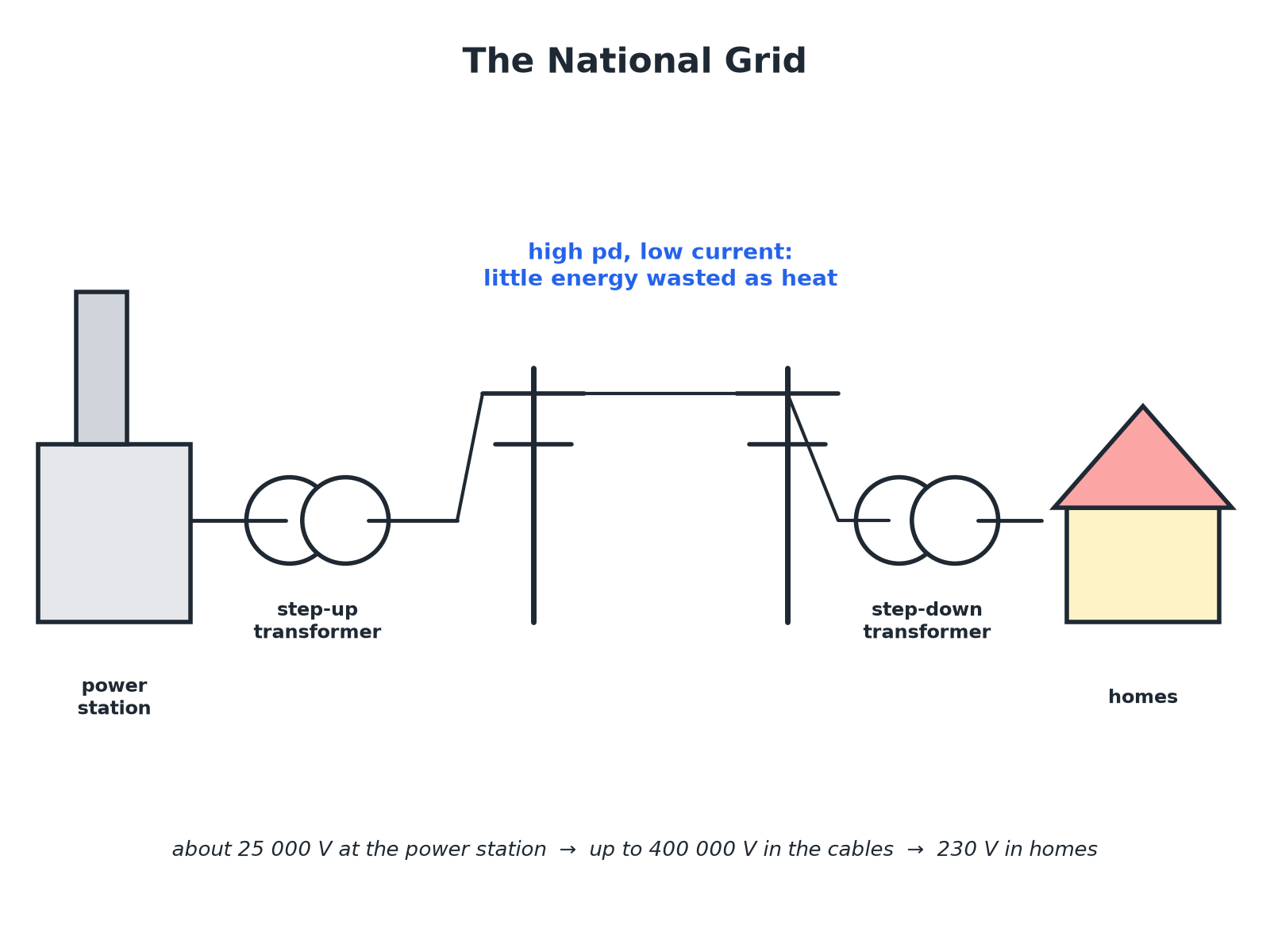 The National Grid: power station, step-up transformer, transmission cables, step-down transformer and homes.