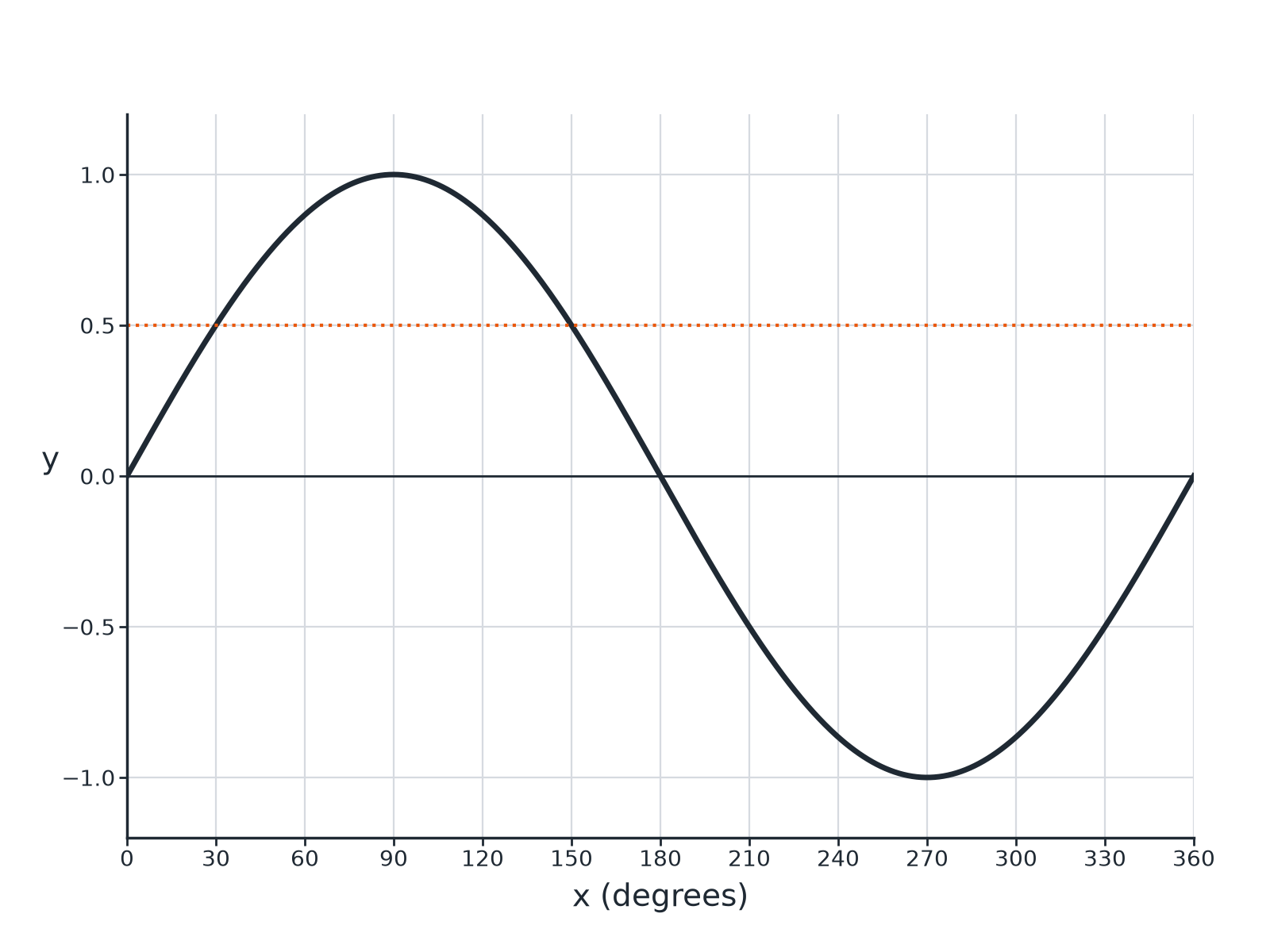 The graph of sine x from 0 to 360 degrees on a grid with a dotted line at y equals 0.5.