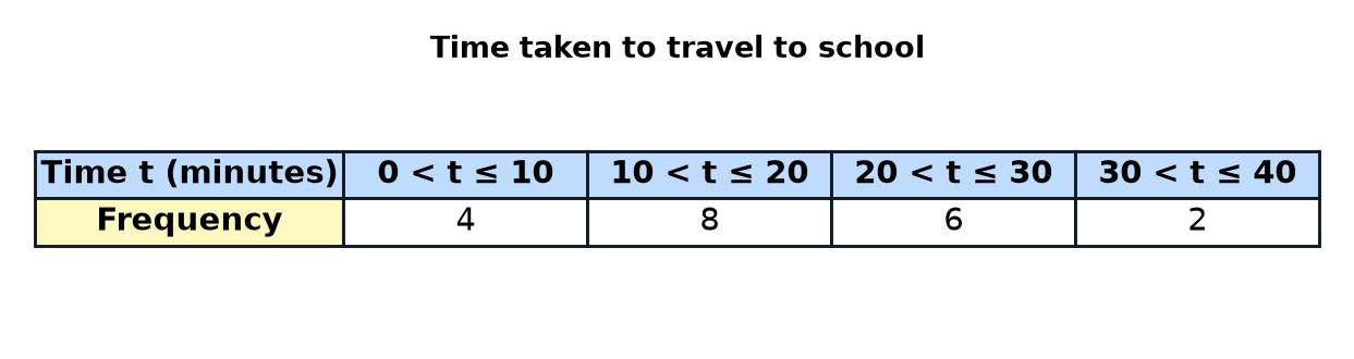 A grouped frequency table of the time taken to travel to school, with frequencies 4, 8, 6 and 2 for four classes of width 10 minutes.