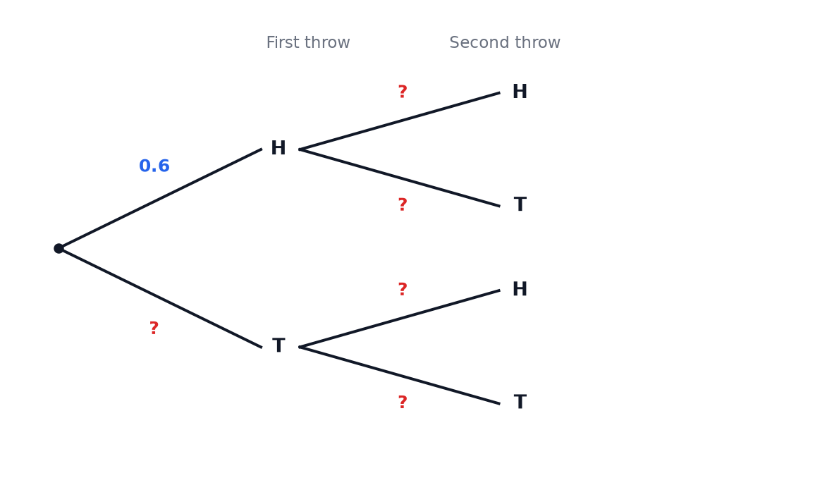 A probability tree diagram for two throws of a biased coin, with the probability of heads 0.6 on the first branch and the other probabilities missing.