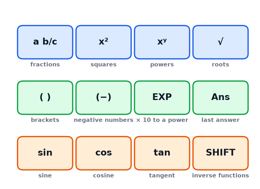 A grid of twelve scientific calculator keys with a short description under each one, such as fractions, powers, brackets, standard form, trigonometry and the last answer.