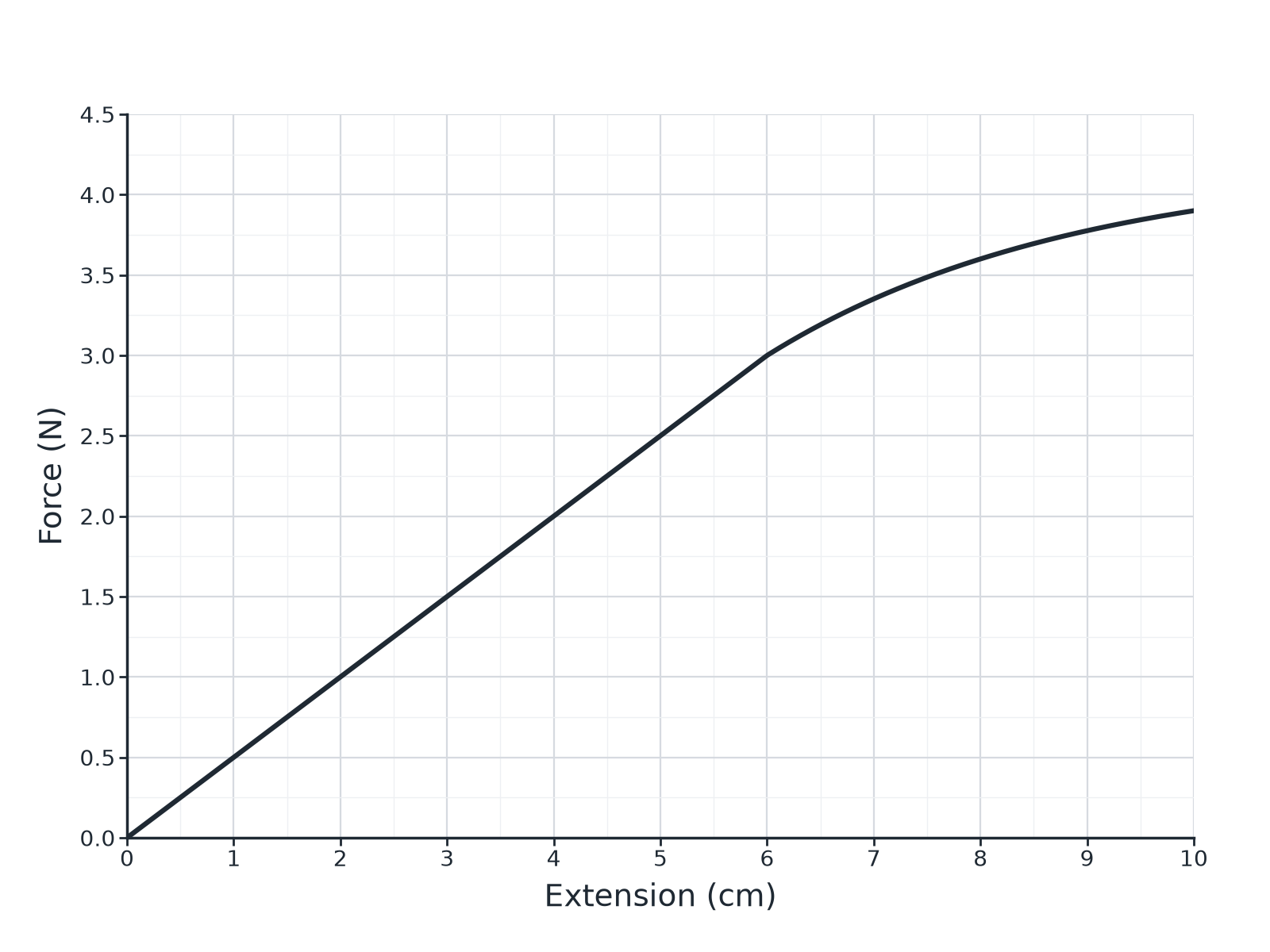 A force-extension graph that is straight to 6 centimetres then curves.