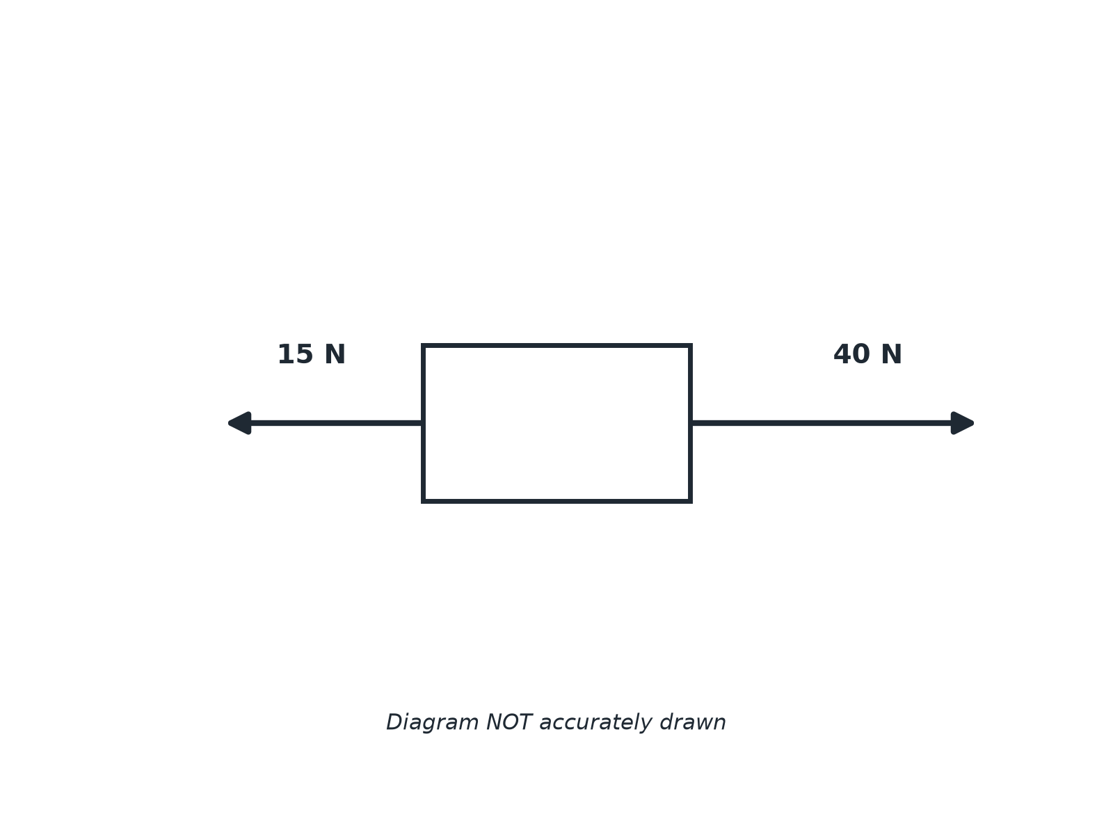 A box with a 40 N force to the right and a 15 N force to the left.