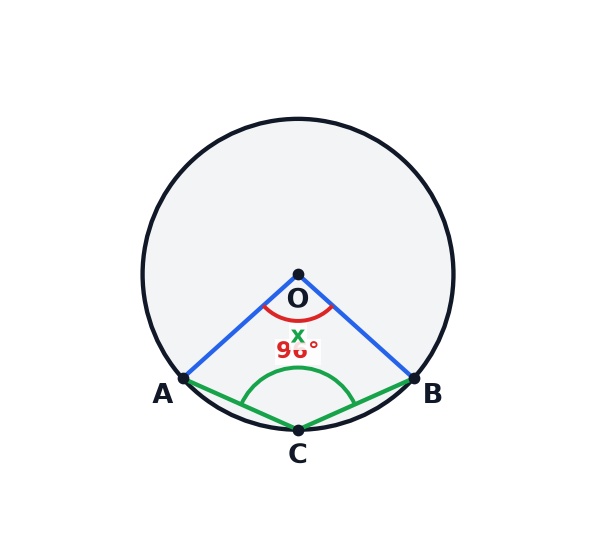A circle diagram showing the angle at the circumference on the minor arc.