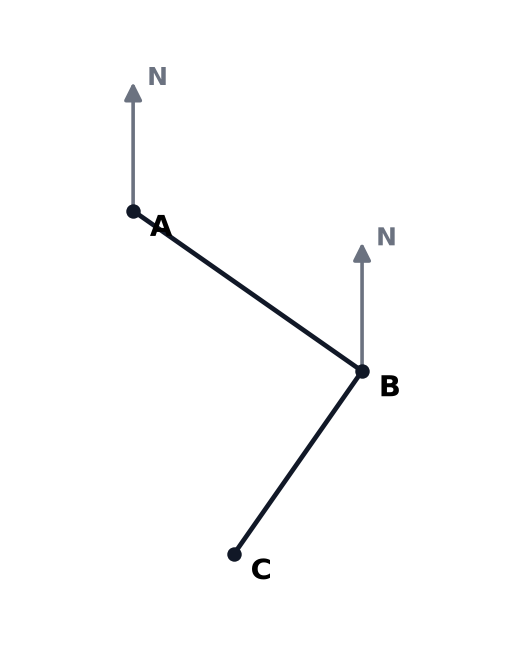 A diagram of three towns A, B and C with north lines drawn at A and B.