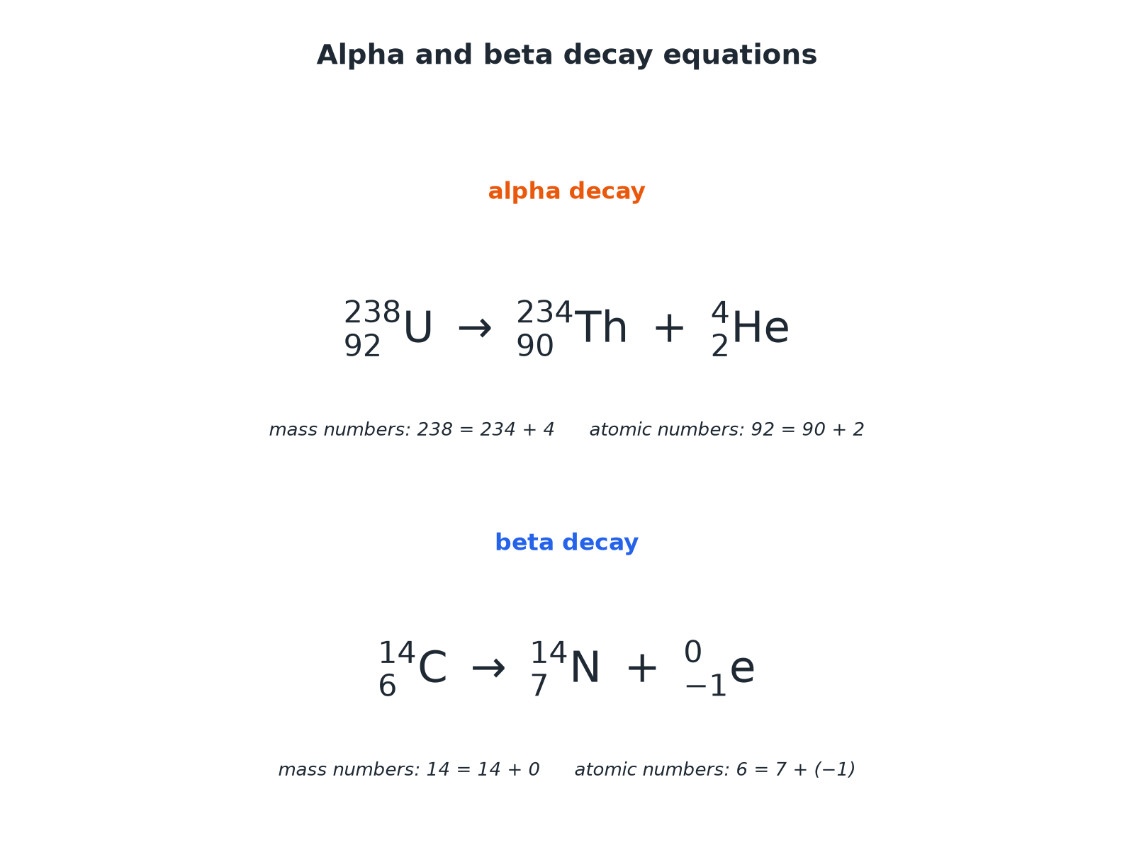 Balanced nuclear equations for the alpha decay of uranium-238 and the beta decay of carbon-14.