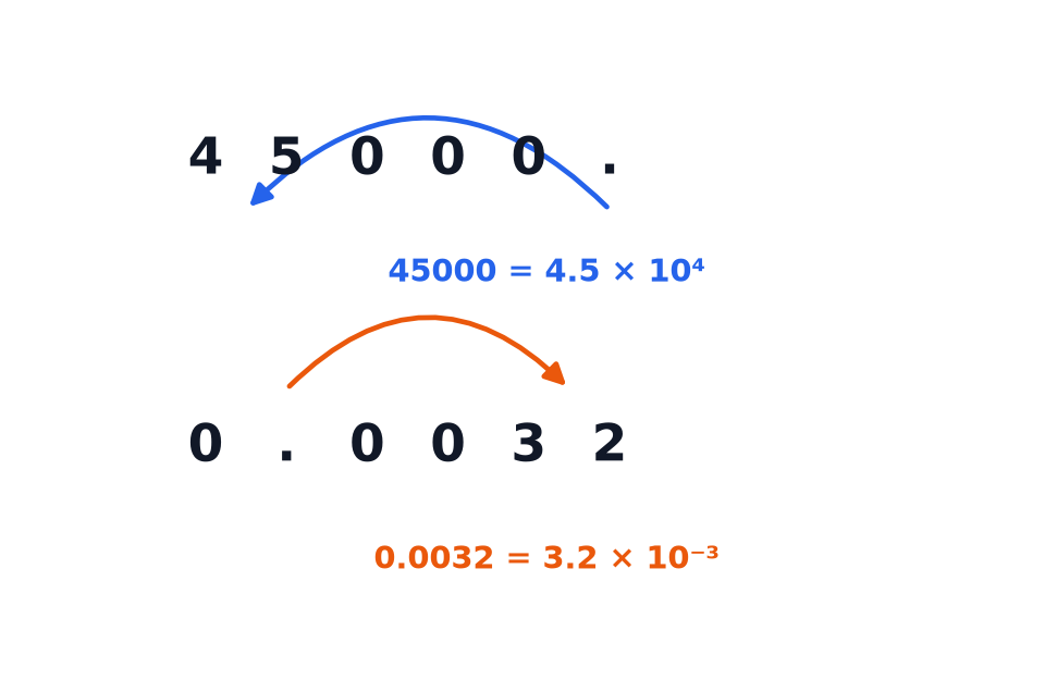 Moving the decimal point four places left to write 45000 as 4.5 times 10 to the 4, and three places right to write 0.0032 as 3.2 times 10 to the minus 3.