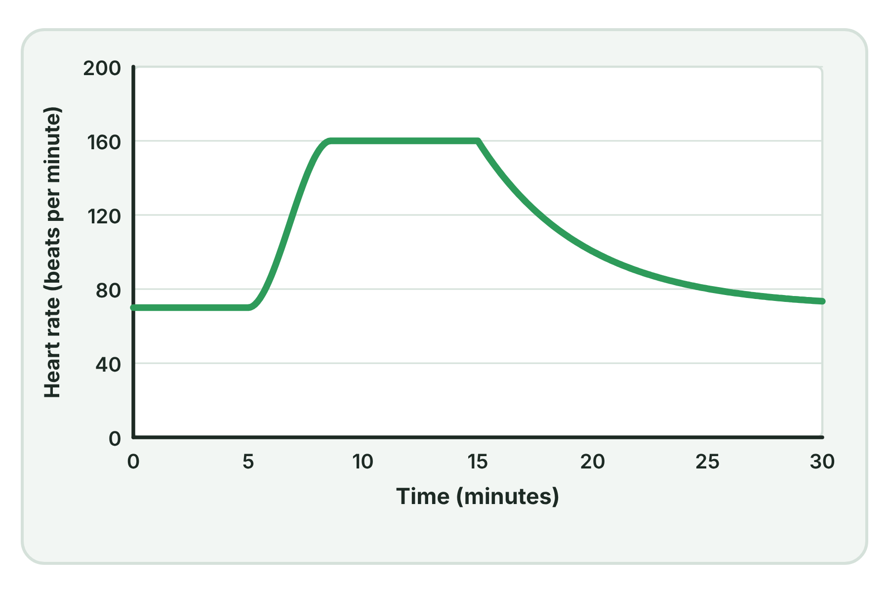 A heart rate graph with no stage labels.