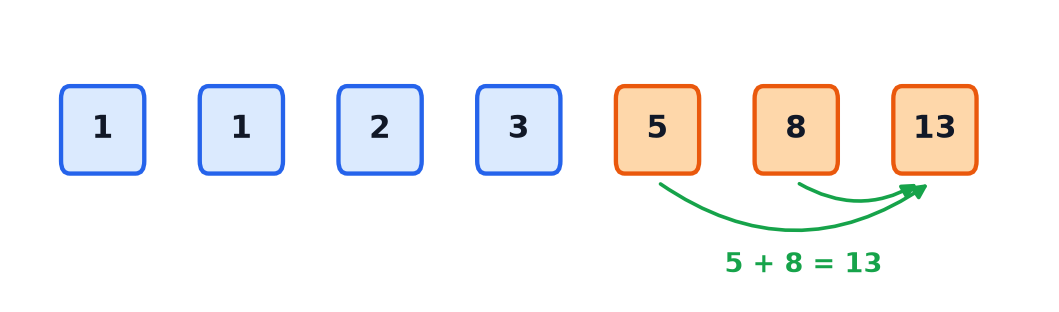 The Fibonacci sequence 1, 1, 2, 3, 5, 8, 13 with arrows showing that 13 is the sum of 5 and 8.