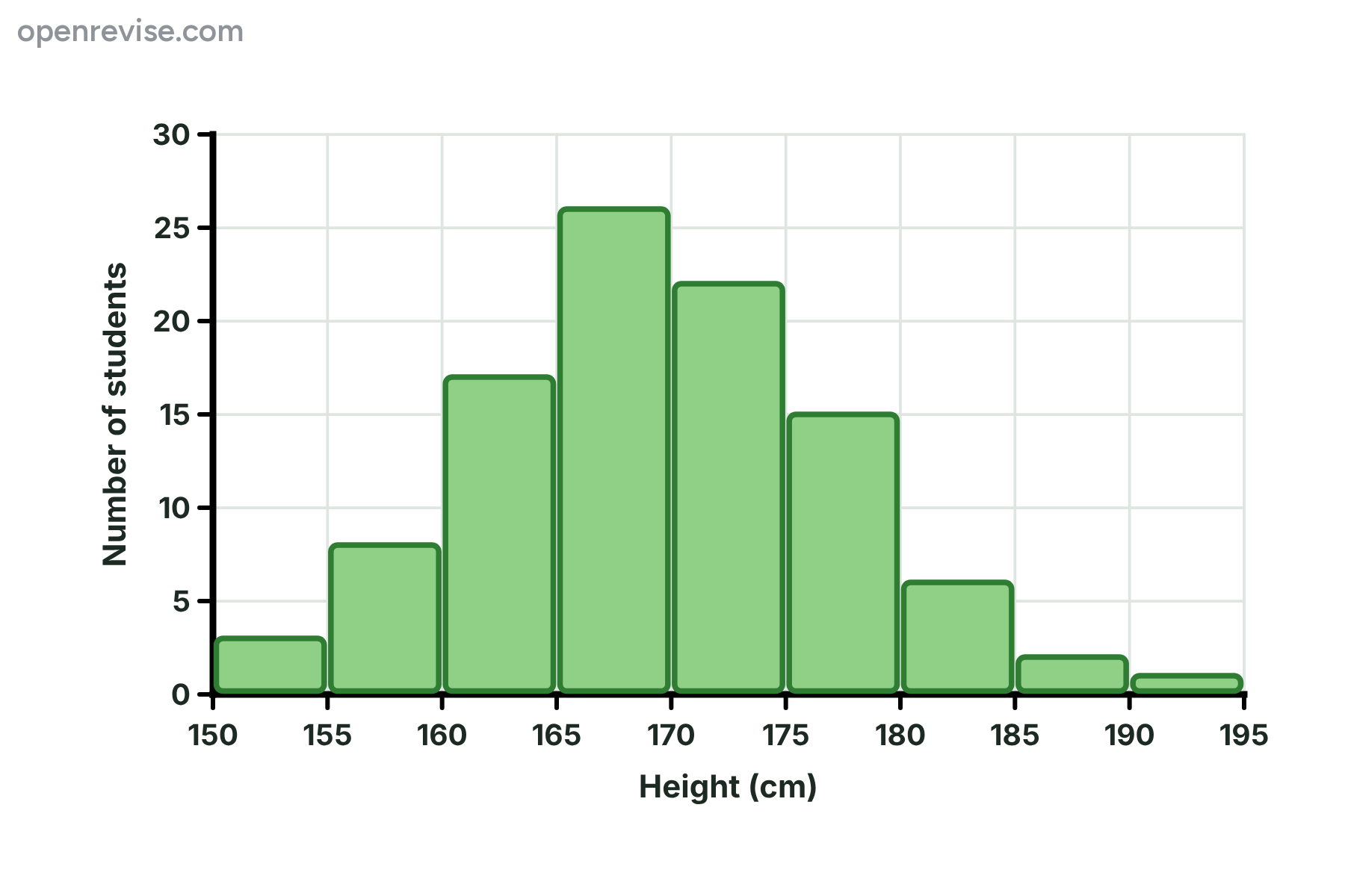 A bell-shaped chart of the heights of 100 students, with the tallest bar for 165 to 170 cm.