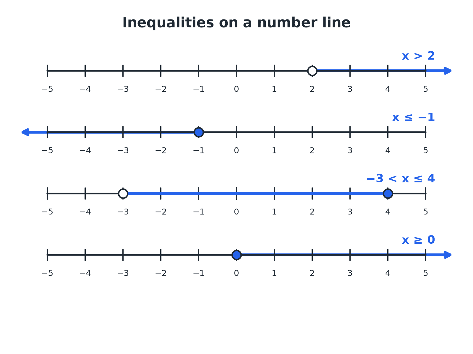 Four number lines showing x greater than 2, x less than or equal to minus 1, minus 3 less than x less than or equal to 4, and x greater than or equal to 0.