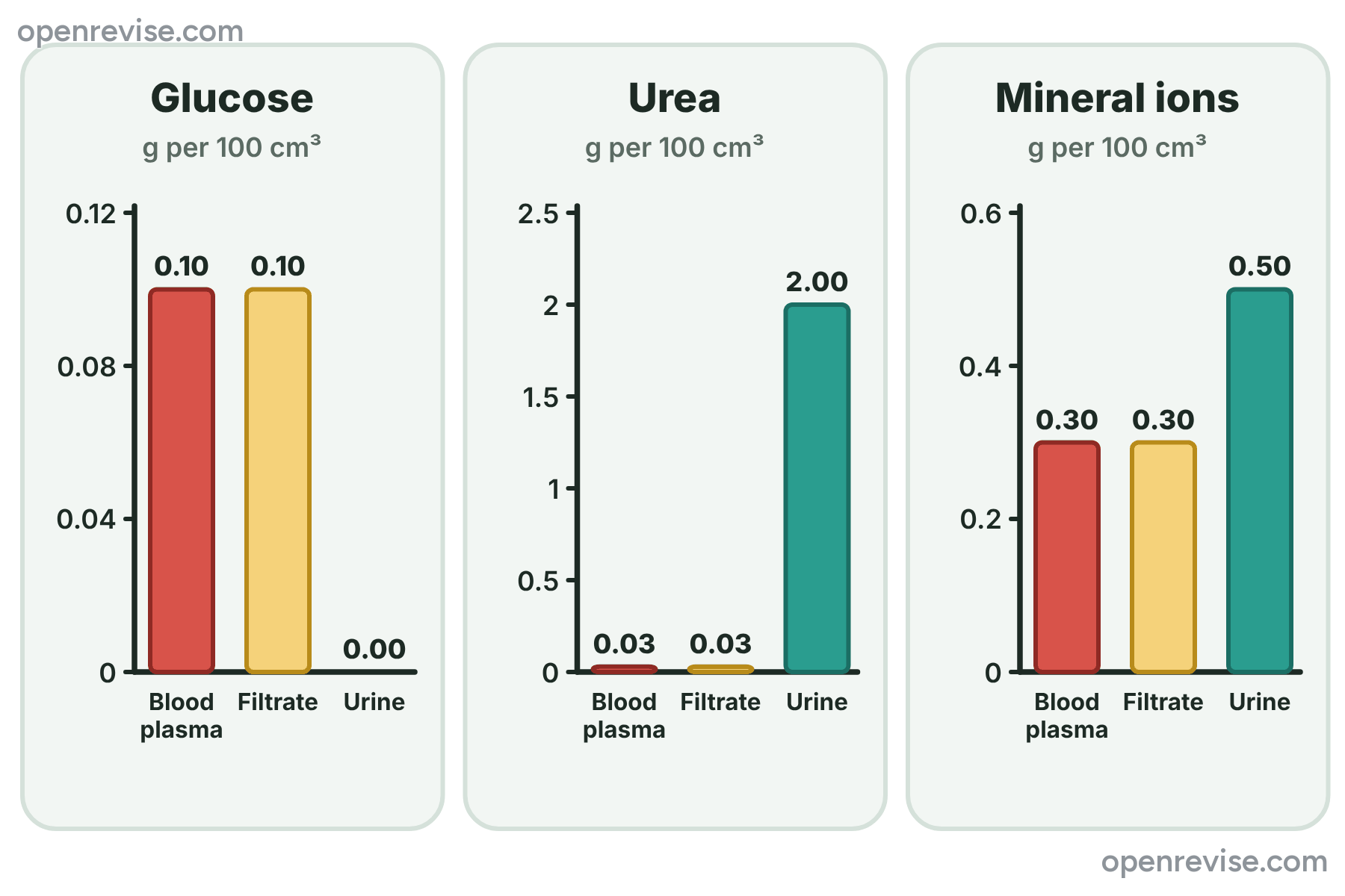 Three bar charts comparing the concentration of glucose, urea and mineral ions in blood plasma, filtrate and urine.
