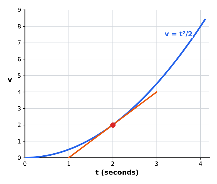 A velocity-time graph with a tangent drawn at a marked point.