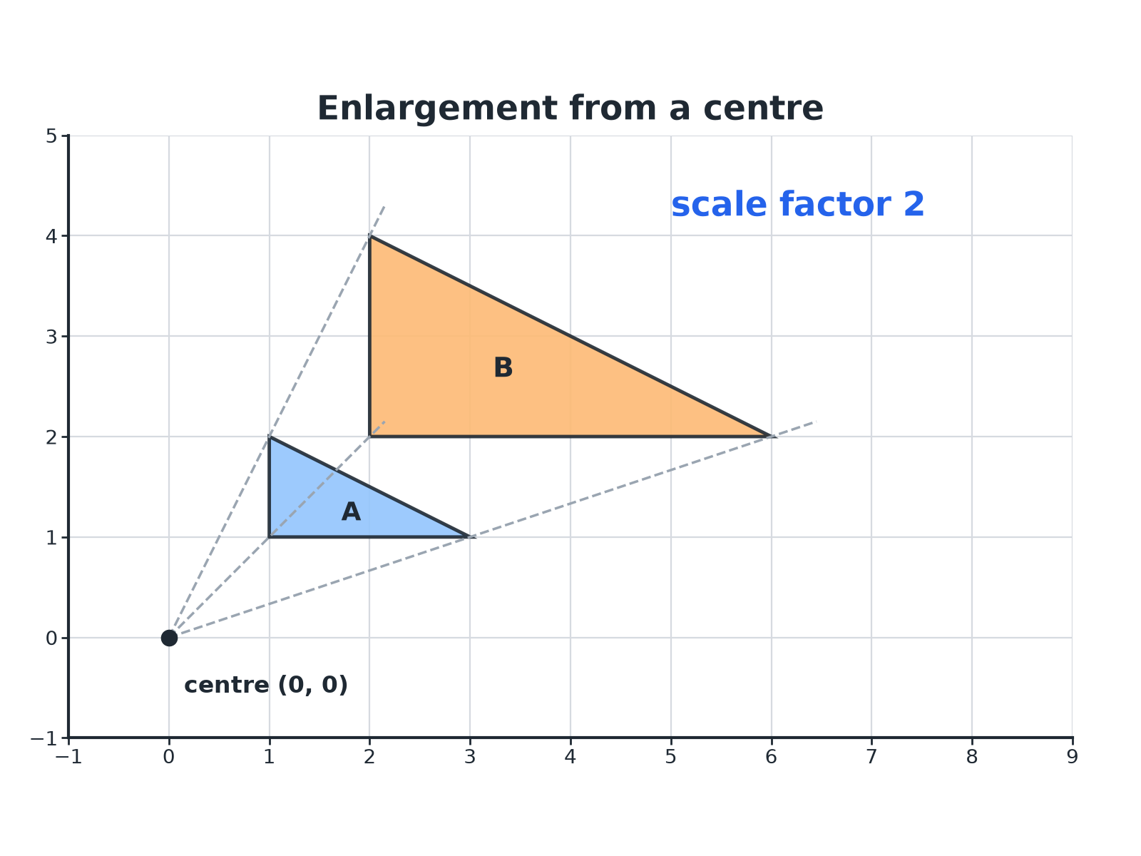 A triangle and its enlargement with scale factor 2 from the origin, with rays from the centre through matching vertices.