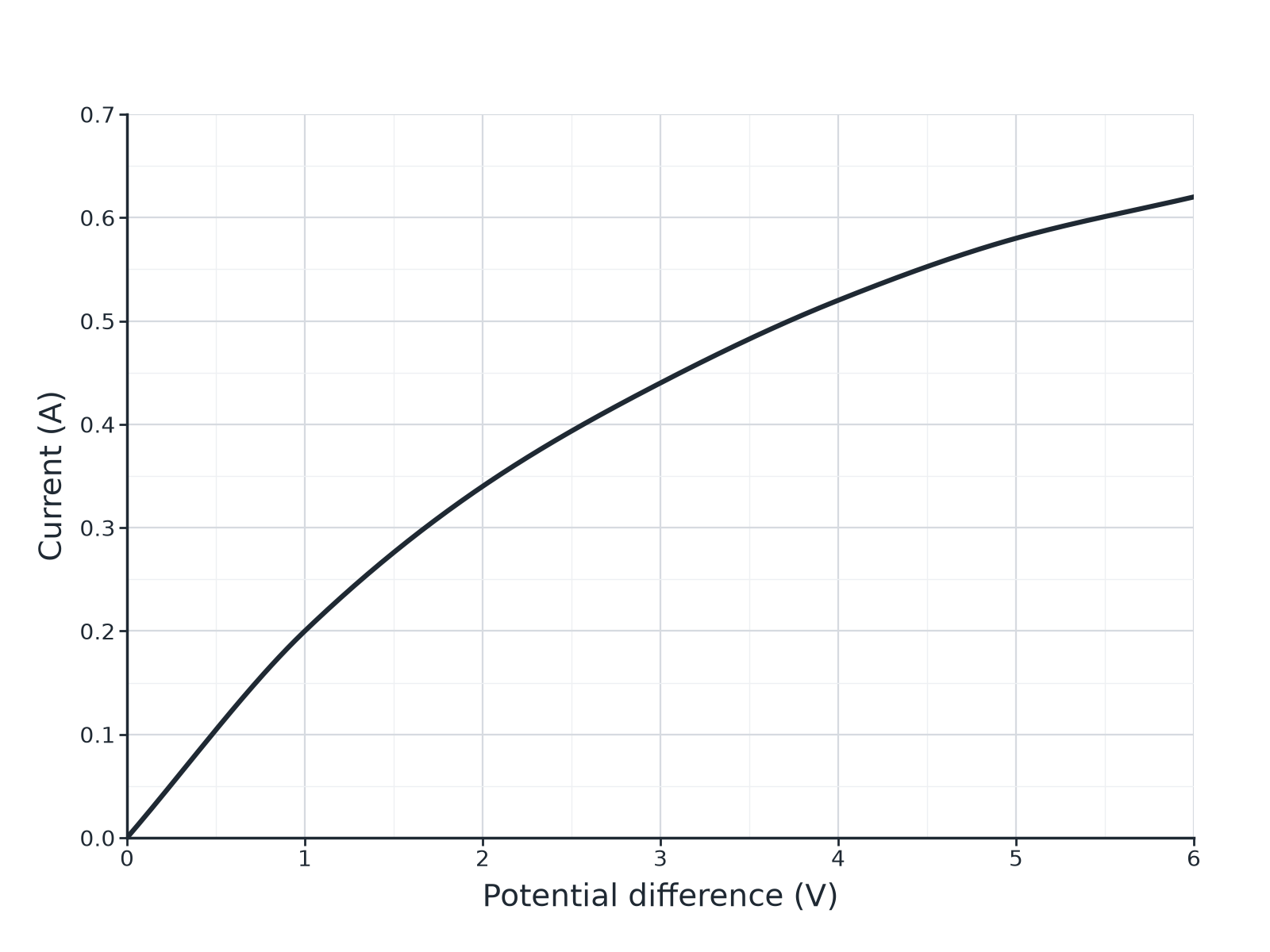 A current against potential difference graph for a filament lamp, curving and flattening as the pd increases.